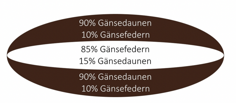 Centa-Star Luxury 3-Kammern-Kissen, soft